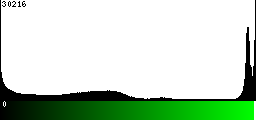 Green Histogram