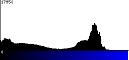Blue Histogram