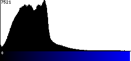 Blue Histogram