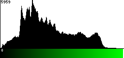 Green Histogram