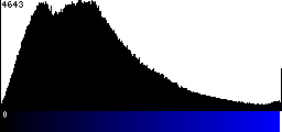Blue Histogram