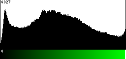 Green Histogram