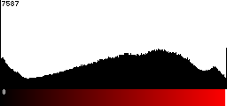 Red Histogram