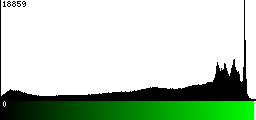 Green Histogram