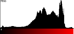 Red Histogram