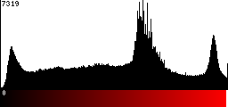 Red Histogram