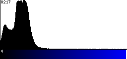 Blue Histogram