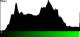 Green Histogram