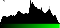 Green Histogram