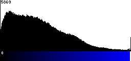 Blue Histogram