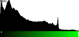 Green Histogram