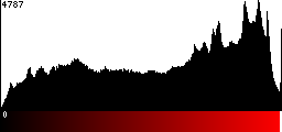 Red Histogram