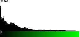 Green Histogram