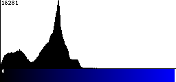 Blue Histogram