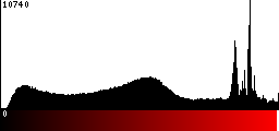 Red Histogram