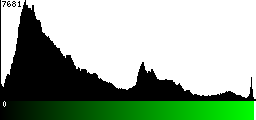 Green Histogram