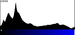Blue Histogram