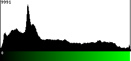 Green Histogram