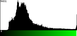 Green Histogram