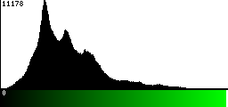 Green Histogram