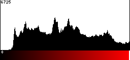 Red Histogram