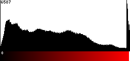 Red Histogram