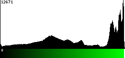Green Histogram