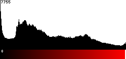 Red Histogram