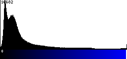 Blue Histogram