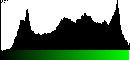 Green Histogram
