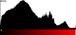 Red Histogram