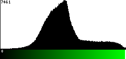 Green Histogram