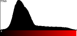 Red Histogram