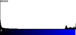 Blue Histogram