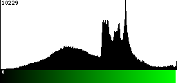 Green Histogram
