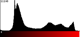 Red Histogram