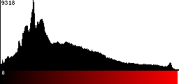 Red Histogram
