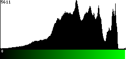 Green Histogram