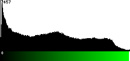 Green Histogram