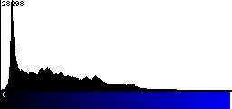 Blue Histogram