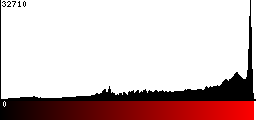 Red Histogram