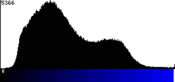 Blue Histogram