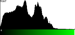 Green Histogram
