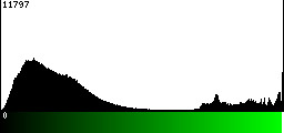 Green Histogram