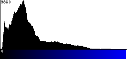 Blue Histogram