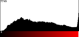 Red Histogram