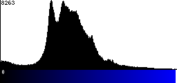 Blue Histogram