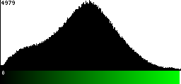 Green Histogram