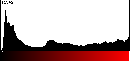 Red Histogram