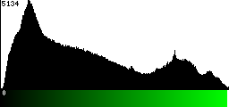 Green Histogram